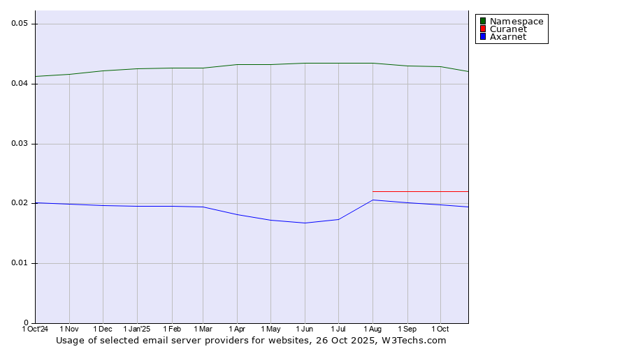 Historical trends in the usage of Namespace vs. Curanet vs. Axarnet