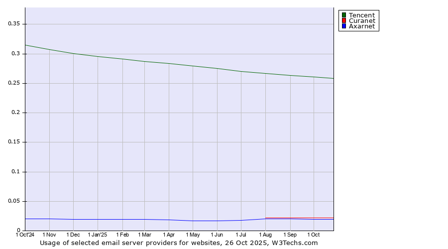 Historical trends in the usage of Tencent vs. Curanet vs. Axarnet