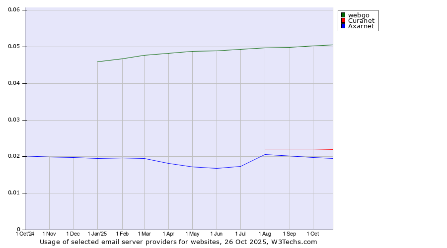Historical trends in the usage of webgo vs. Curanet vs. Axarnet