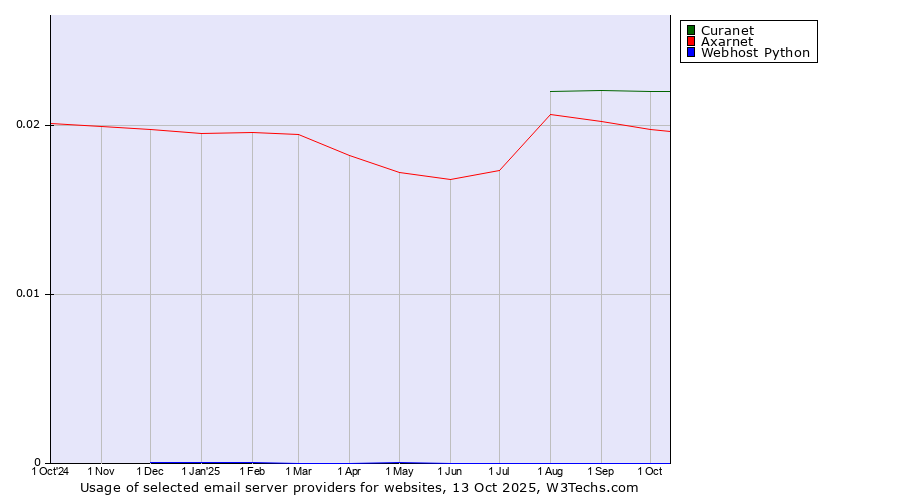 Historical trends in the usage of Curanet vs. Axarnet vs. Webhost Python