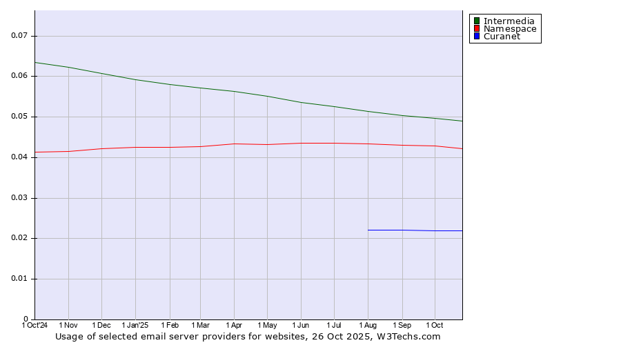 Historical trends in the usage of Intermedia vs. Namespace vs. Curanet