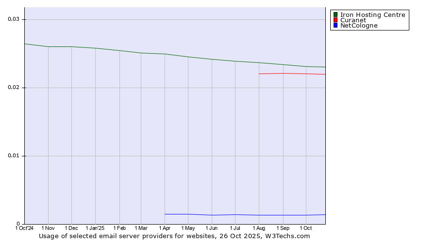 Historical trends in the usage of Iron Hosting Centre vs. Curanet vs. NetCologne