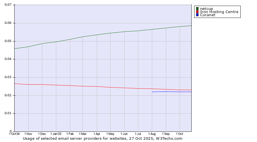 Historical trends in the usage of netcup vs. Iron Hosting Centre vs. Curanet
