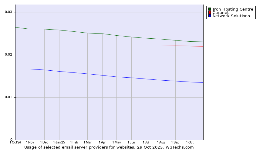 Historical trends in the usage of Iron Hosting Centre vs. Curanet vs. Network Solutions