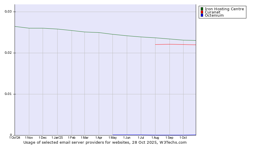 Historical trends in the usage of Iron Hosting Centre vs. Curanet vs. Octenium