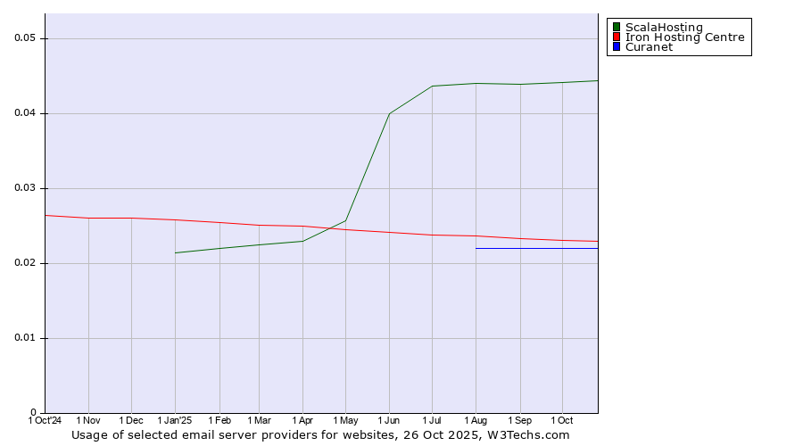 Historical trends in the usage of ScalaHosting vs. Iron Hosting Centre vs. Curanet