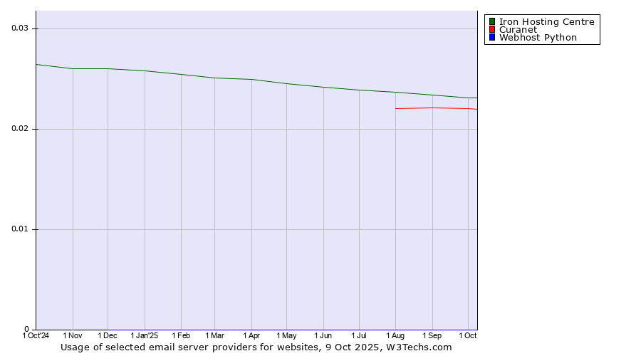 Historical trends in the usage of Iron Hosting Centre vs. Curanet vs. Webhost Python