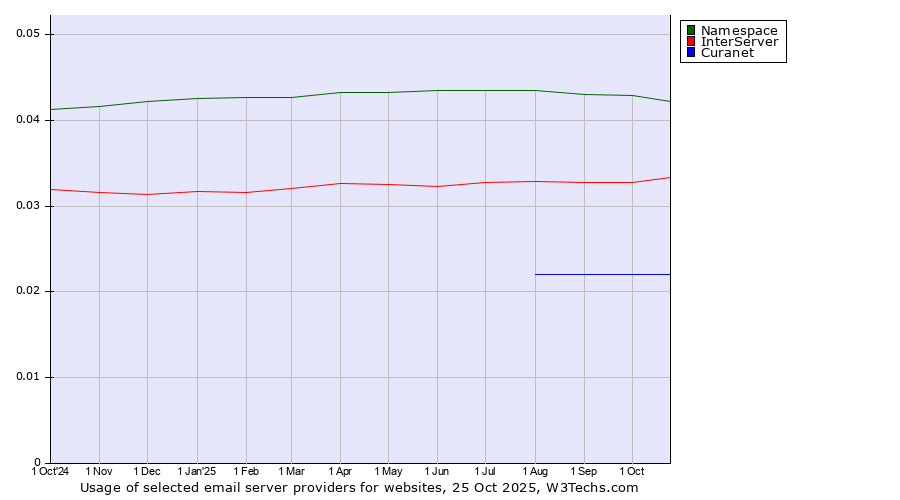 Historical trends in the usage of Namespace vs. InterServer vs. Curanet