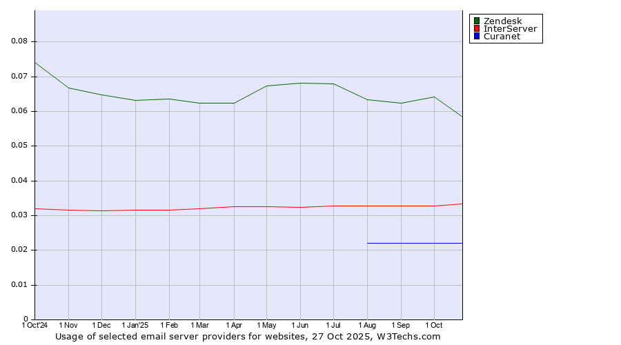 Historical trends in the usage of Zendesk vs. InterServer vs. Curanet