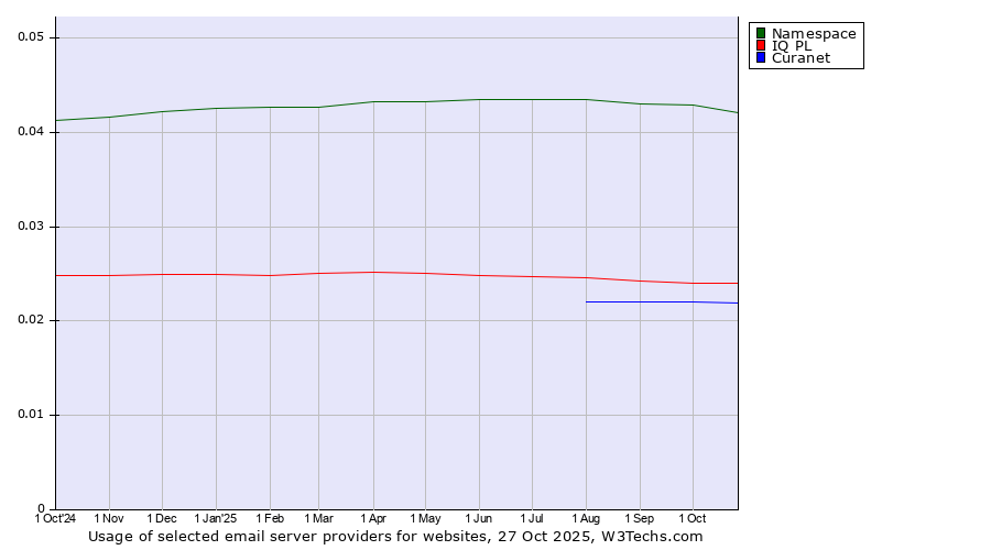 Historical trends in the usage of Namespace vs. IQ PL vs. Curanet