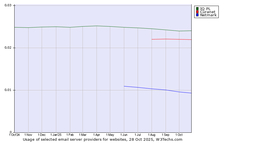 Historical trends in the usage of IQ PL vs. Curanet vs. Netmark