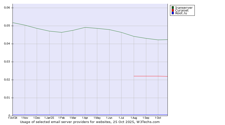 Historical trends in the usage of Iranserver vs. Curanet vs. Root.lu