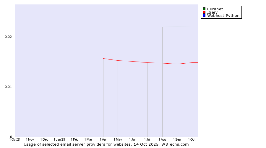 Historical trends in the usage of Curanet vs. IServ vs. Webhost Python