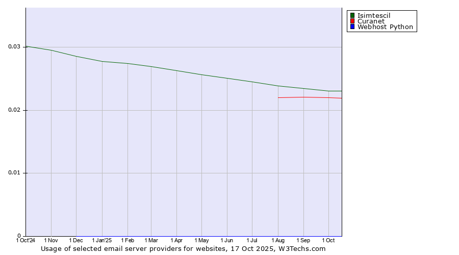 Historical trends in the usage of Isimtescil vs. Curanet vs. Webhost Python