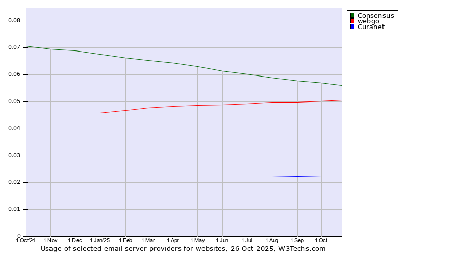 Historical trends in the usage of Consensus vs. webgo vs. Curanet