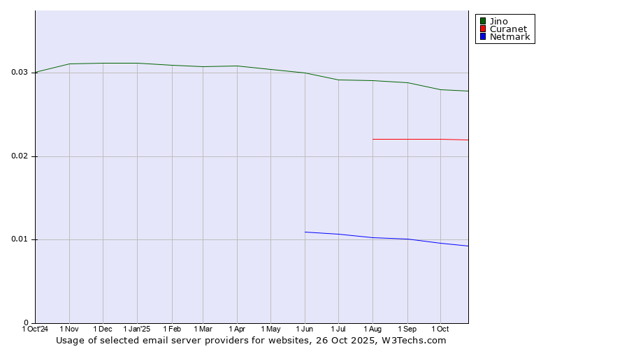Historical trends in the usage of Jino vs. Curanet vs. Netmark