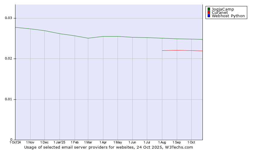 Historical trends in the usage of JogjaCamp vs. Curanet vs. Webhost Python