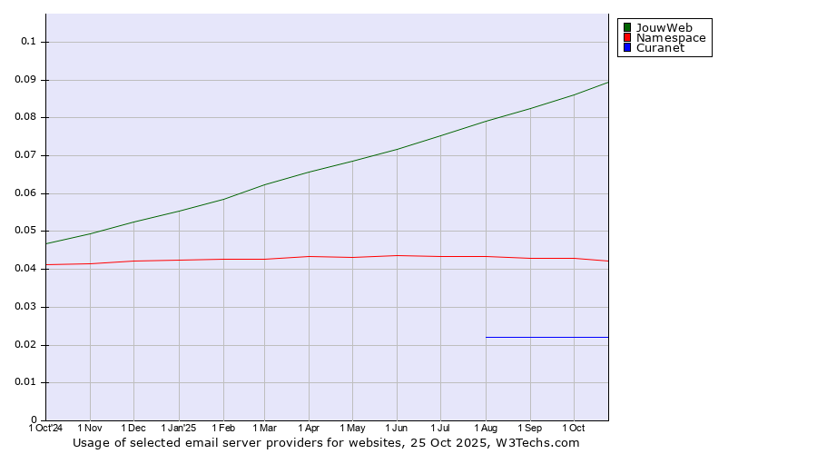 Historical trends in the usage of JouwWeb vs. Namespace vs. Curanet