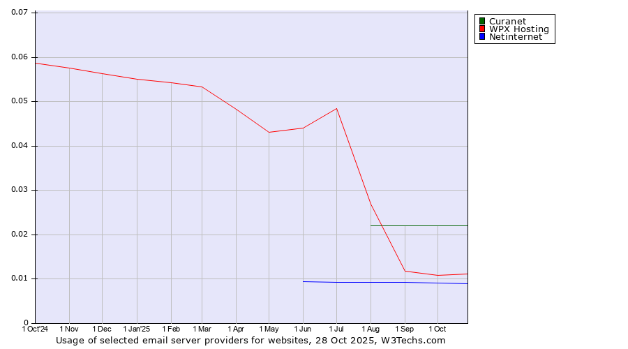 Historical trends in the usage of Curanet vs. WPX Hosting vs. Netinternet