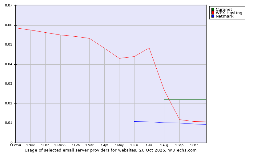 Historical trends in the usage of Curanet vs. WPX Hosting vs. Netmark