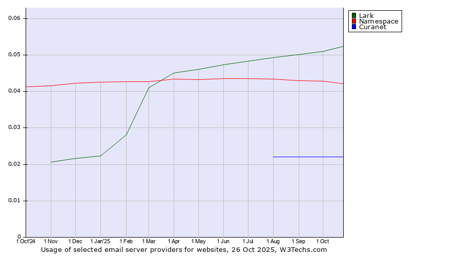 Historical trends in the usage of Lark vs. Namespace vs. Curanet