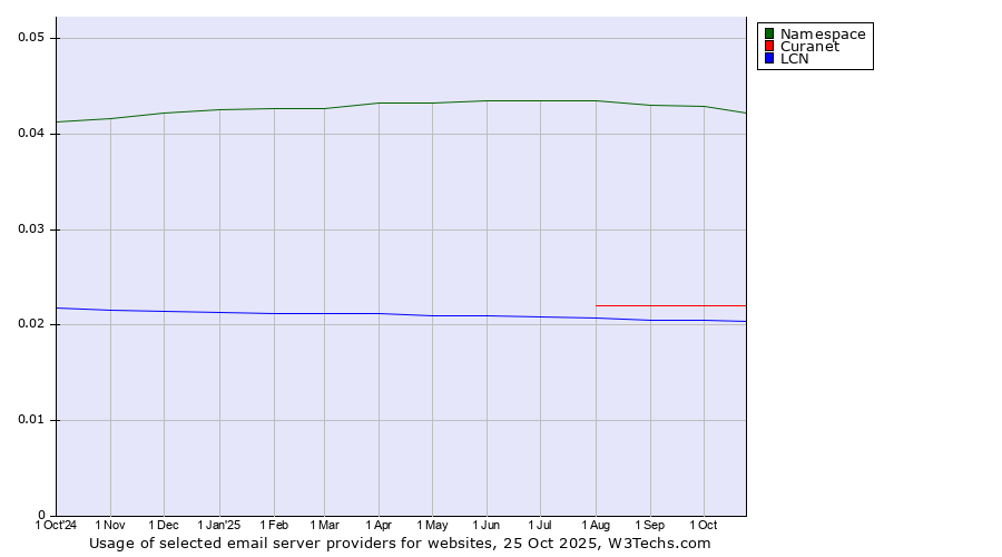 Historical trends in the usage of Namespace vs. Curanet vs. LCN