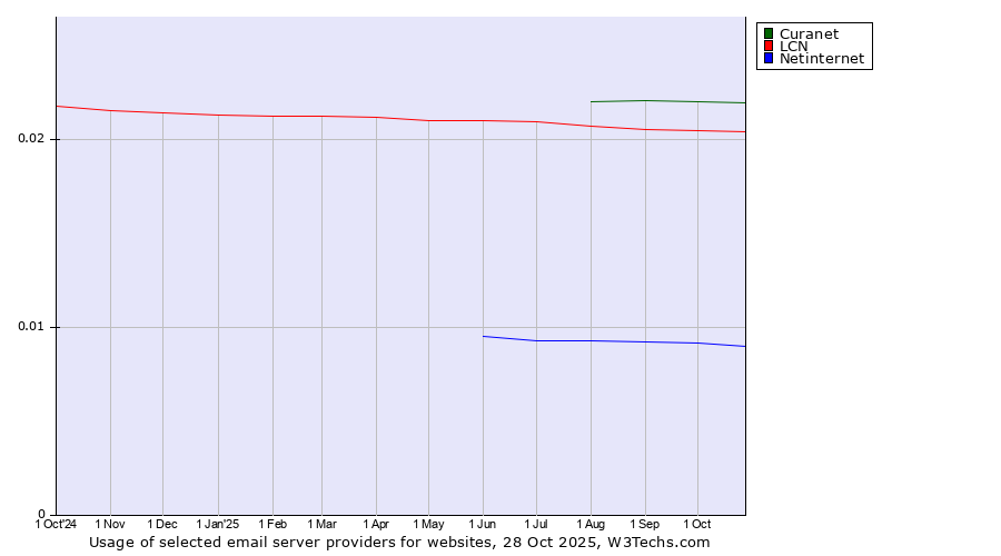 Historical trends in the usage of Curanet vs. LCN vs. Netinternet