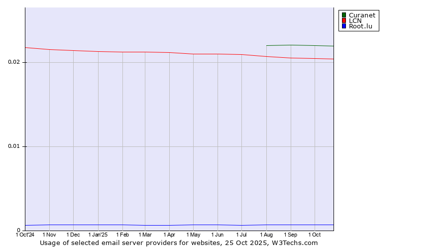 Historical trends in the usage of Curanet vs. LCN vs. Root.lu
