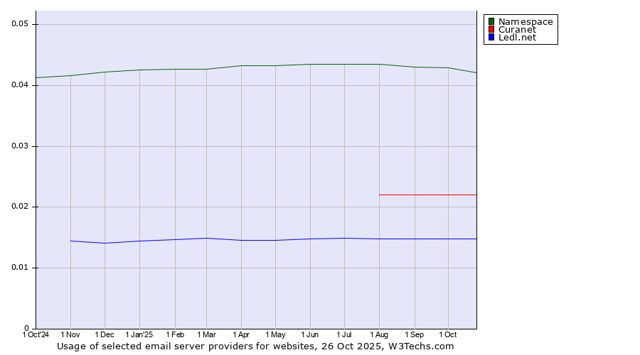 Historical trends in the usage of Namespace vs. Curanet vs. Ledl.net