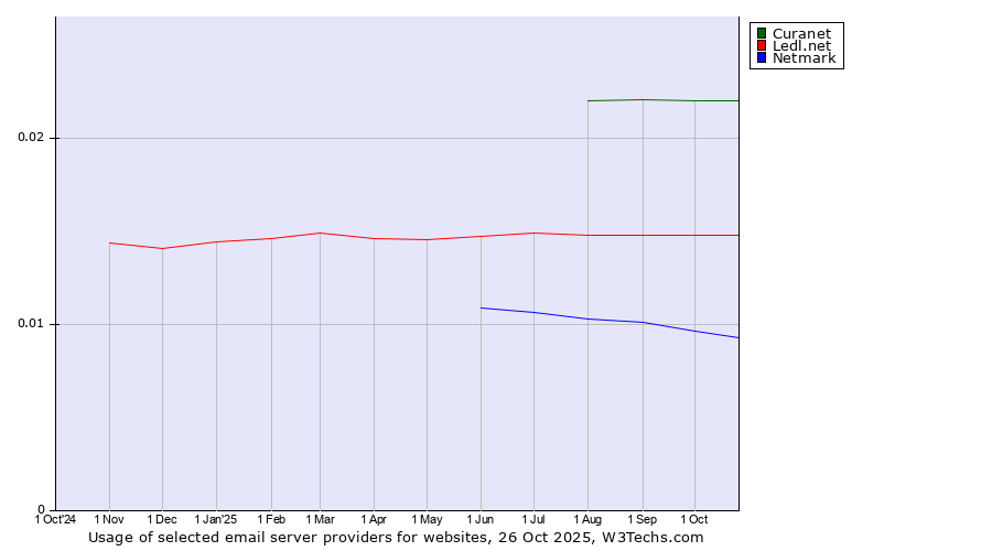 Historical trends in the usage of Curanet vs. Ledl.net vs. Netmark
