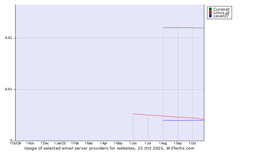 Historical trends in the usage of Curanet vs. Linux.pl vs. Level27