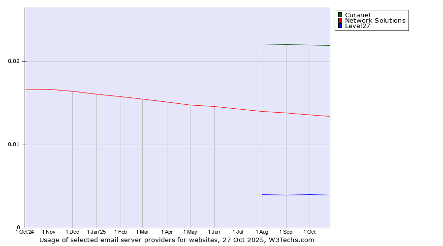Historical trends in the usage of Curanet vs. Network Solutions vs. Level27