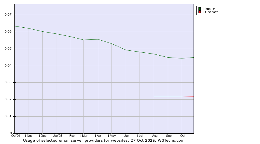 Historical trends in the usage of Linode vs. Curanet