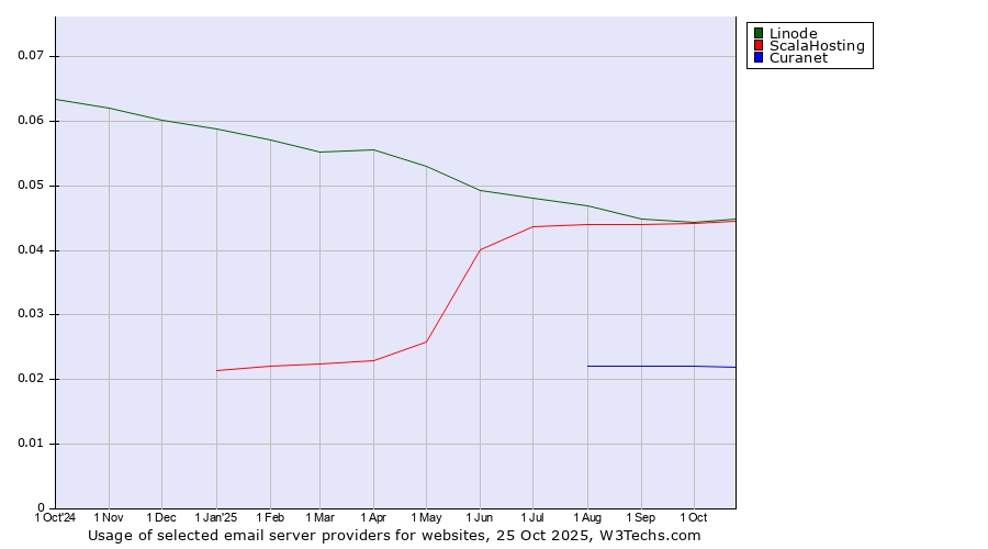 Historical trends in the usage of Linode vs. ScalaHosting vs. Curanet