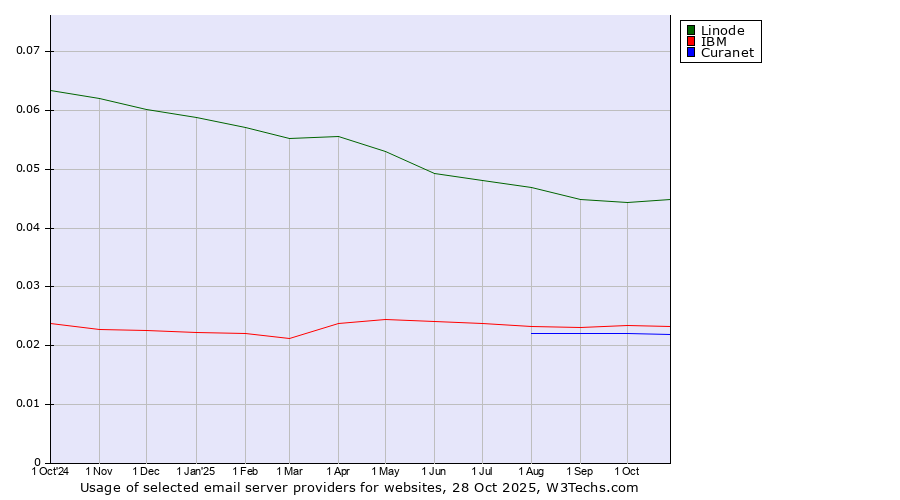 Historical trends in the usage of Linode vs. IBM vs. Curanet