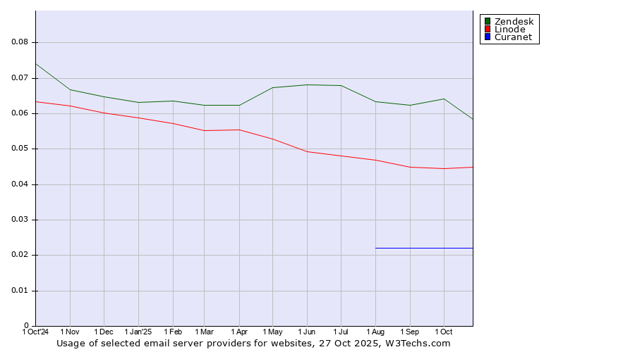 Historical trends in the usage of Zendesk vs. Linode vs. Curanet