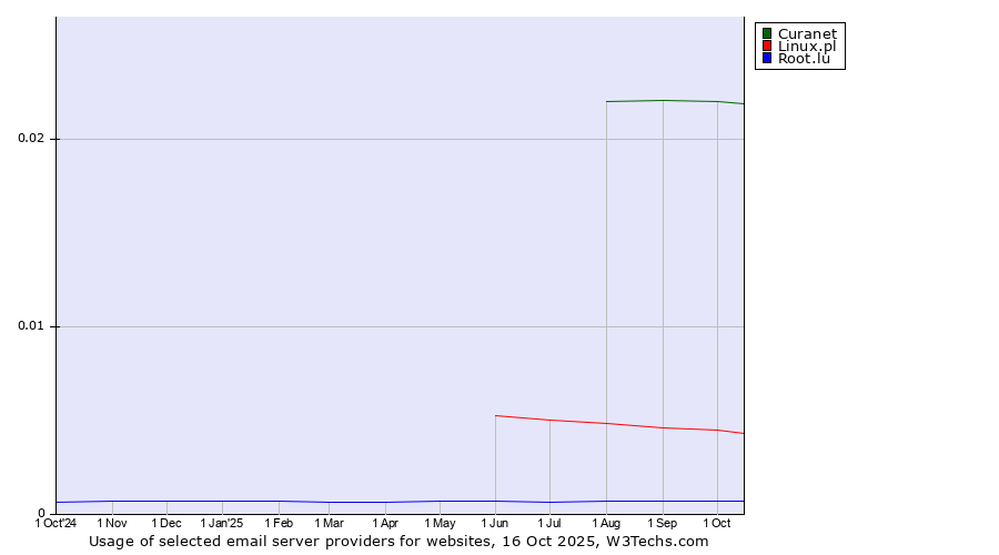 Historical trends in the usage of Curanet vs. Linux.pl vs. Root.lu