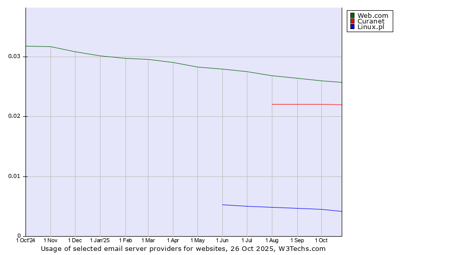 Historical trends in the usage of Web.com vs. Curanet vs. Linux.pl