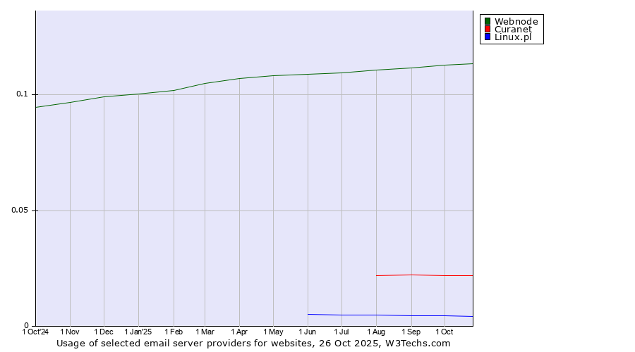 Historical trends in the usage of Webnode vs. Curanet vs. Linux.pl