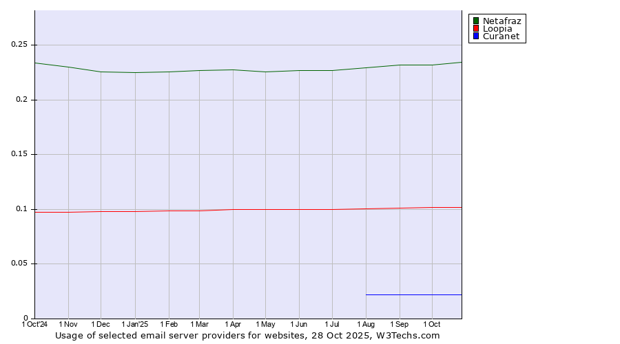 Historical trends in the usage of Netafraz vs. Loopia vs. Curanet