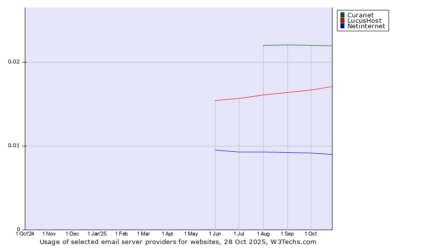 Historical trends in the usage of Curanet vs. LucusHost vs. Netinternet