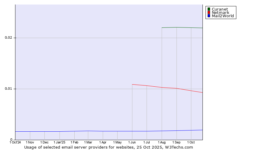 Historical trends in the usage of Curanet vs. Netmark vs. Mail2World