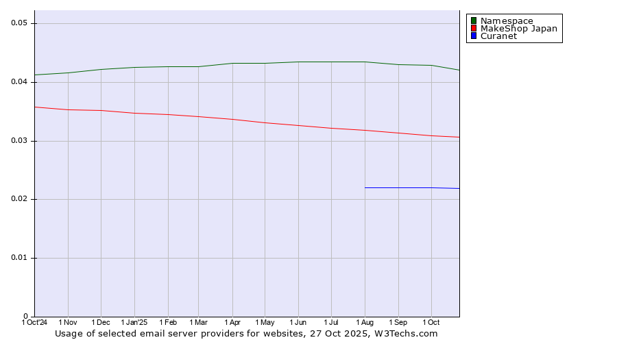 Historical trends in the usage of Namespace vs. MakeShop Japan vs. Curanet