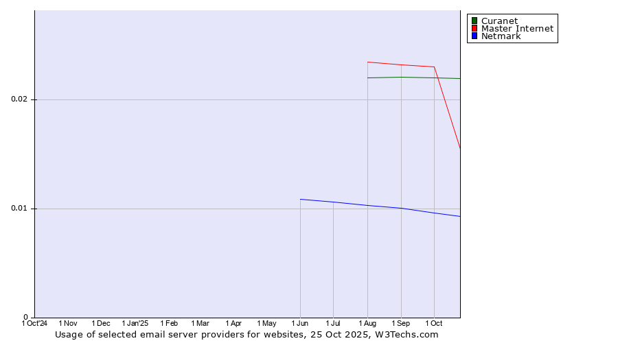 Historical trends in the usage of Curanet vs. Master Internet vs. Netmark