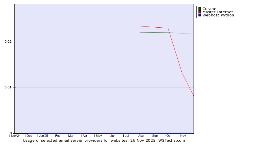 Historical trends in the usage of Curanet vs. Master Internet vs. Webhost Python
