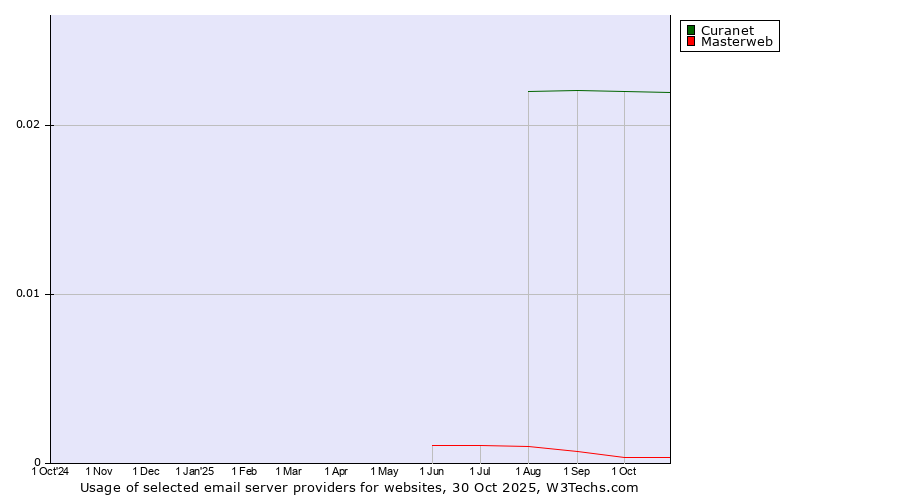 Historical trends in the usage of Curanet vs. Masterweb