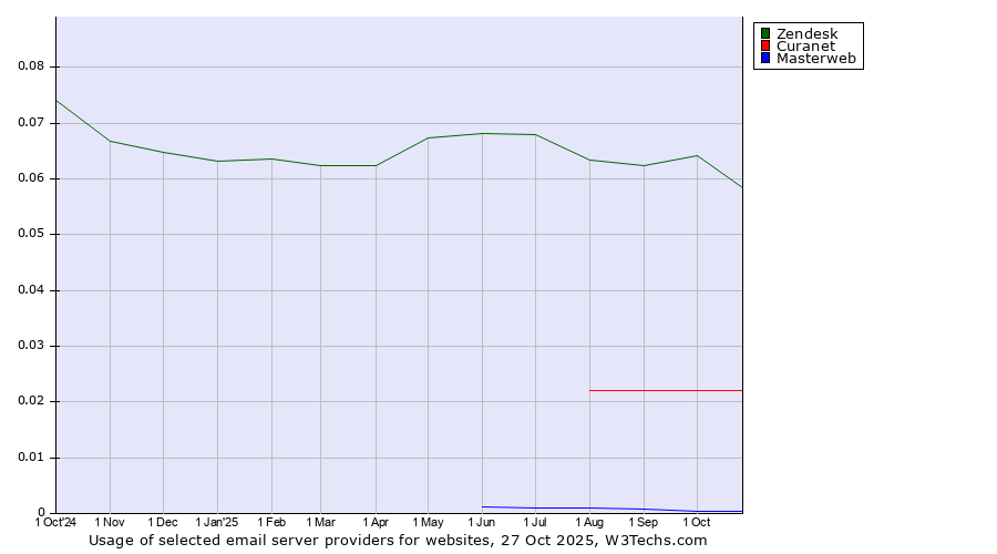 Historical trends in the usage of Zendesk vs. Curanet vs. Masterweb