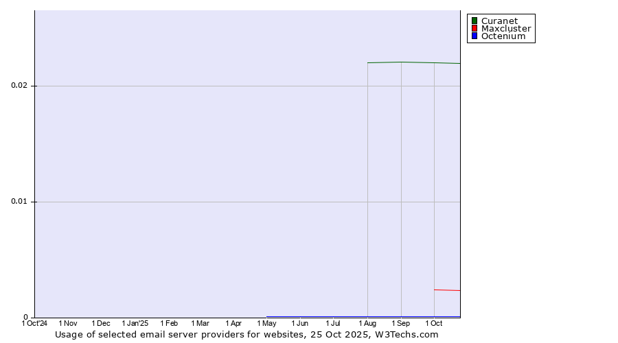 Historical trends in the usage of Curanet vs. Maxcluster vs. Octenium