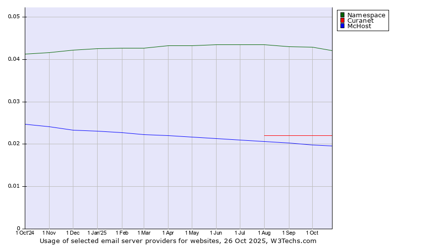 Historical trends in the usage of Namespace vs. Curanet vs. McHost