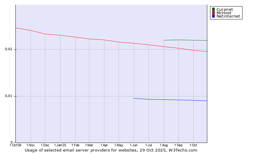 Historical trends in the usage of Curanet vs. McHost vs. Netinternet